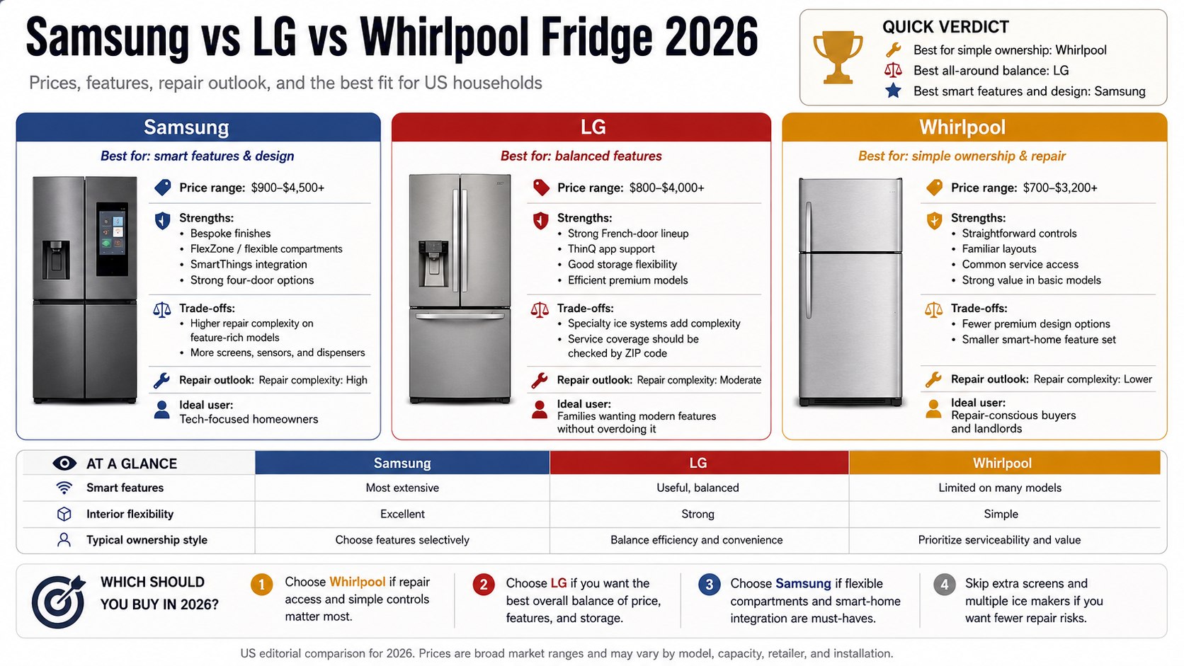 Samsung vs LG vs Whirlpool Refrigerators 2026: Prices, Features, Reliability and Repair Costs