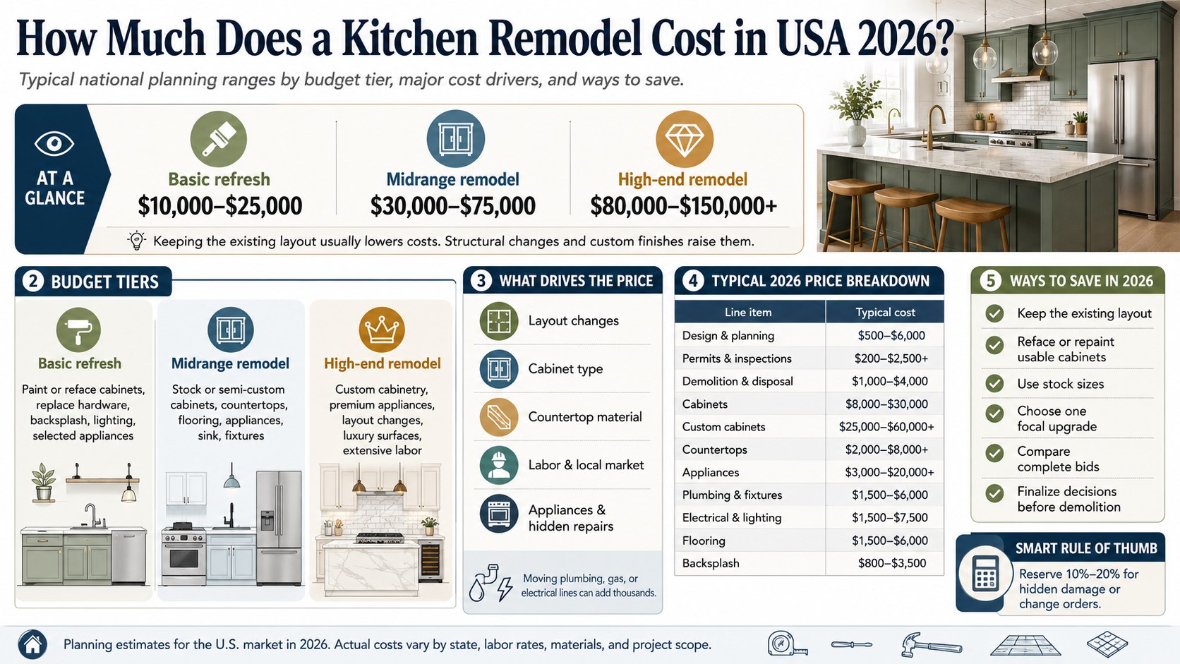 Kitchen Remodel Cost USA 2026: Prices by Budget Tier