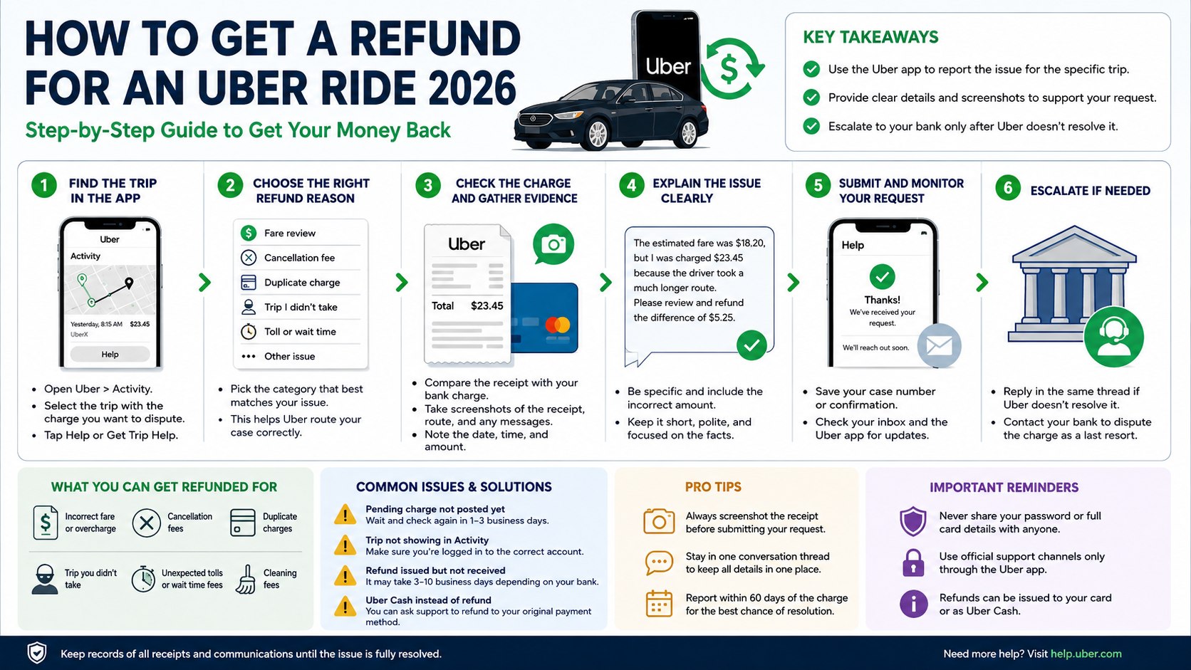 Uber Refund 2026: How to Dispute a Ride Charge and Get Your Money Back