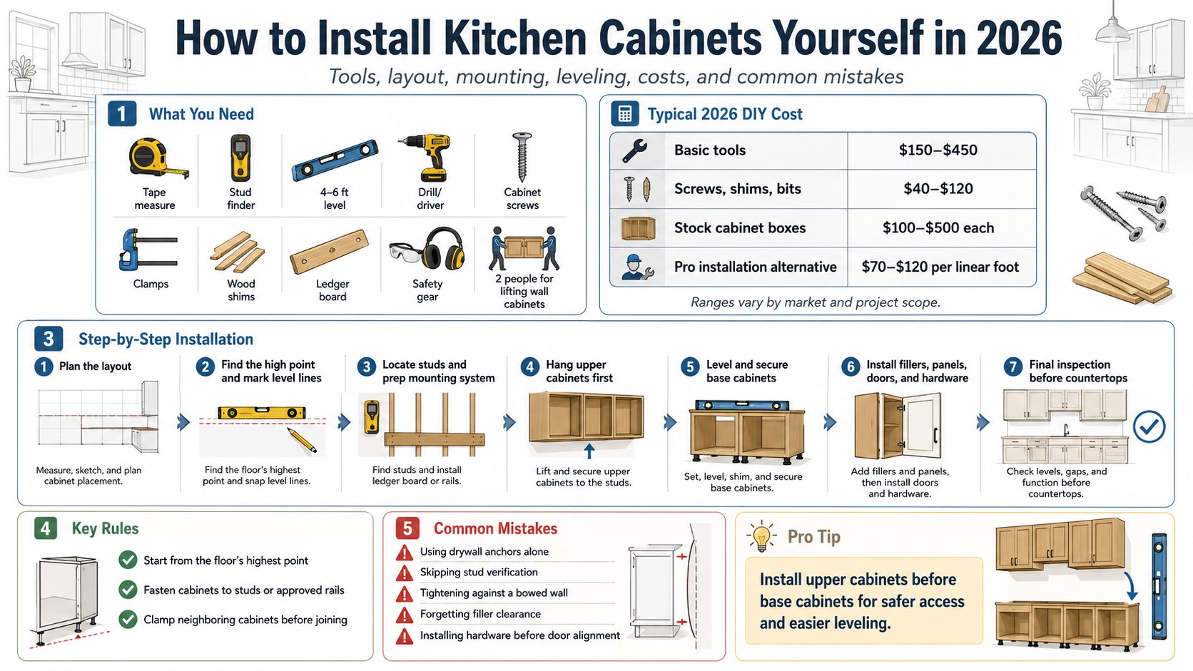 DIY Kitchen Cabinet Installation Guide: Tools, Layout, and Mounting