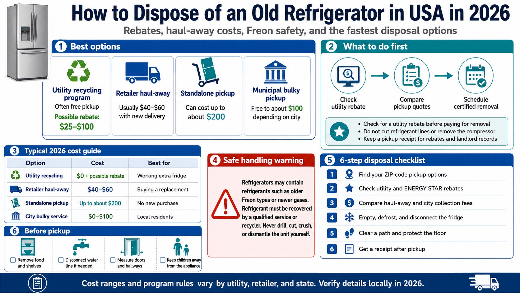 How to Dispose of an Old Refrigerator in the USA: Freon Removal, Rebates and Haul-Away Costs