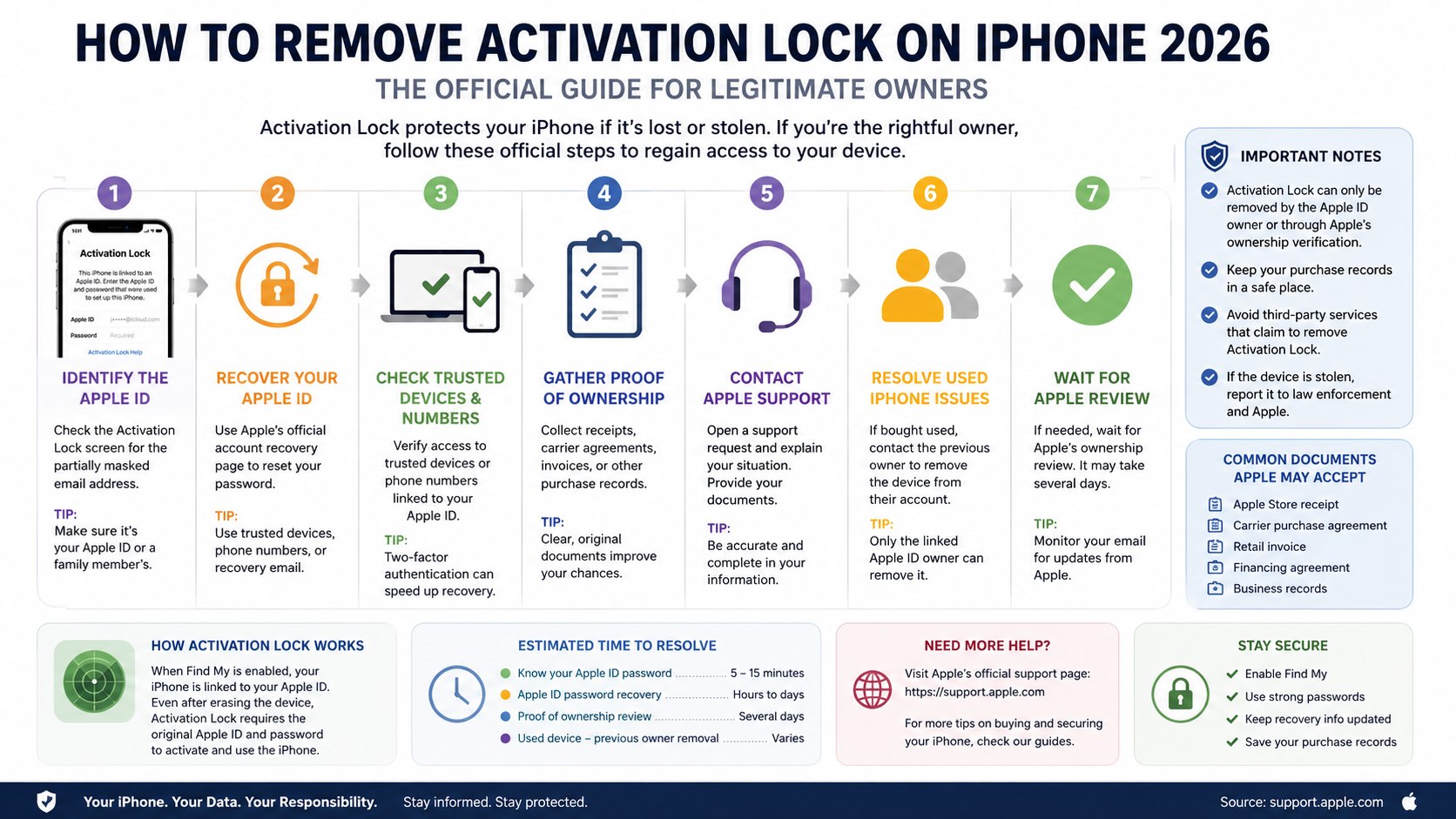 How to Legally Remove Activation Lock on iPhone 2026 Without Losing Data