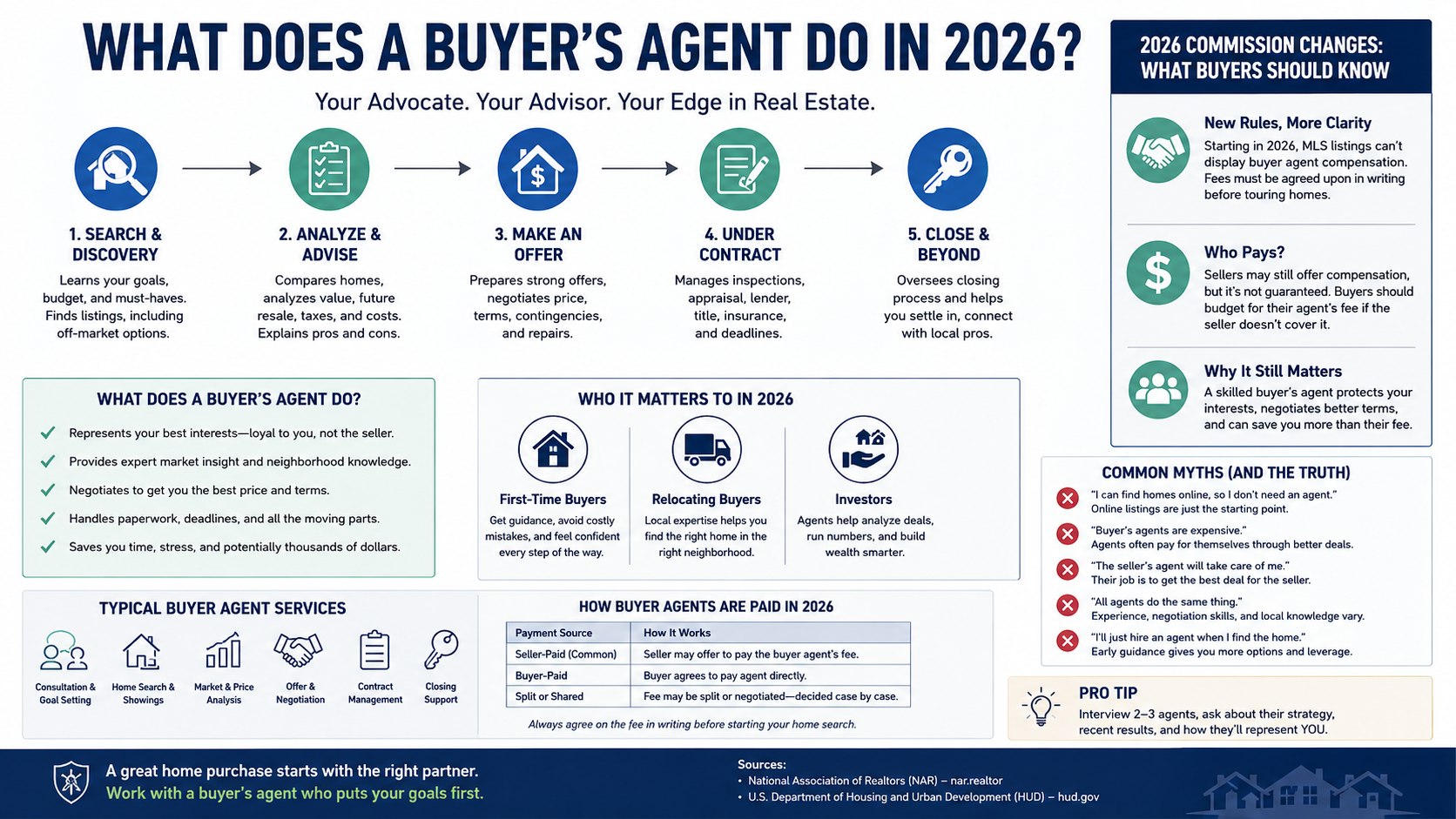 How a Buyer's Agent Works in 2026: Roles, Fees, and Benefits