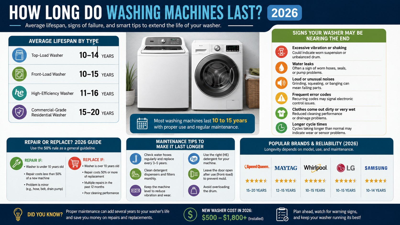 How Long Do Washing Machines Last in 2026? Average Lifespan, Warning Signs, and Replacement Guide