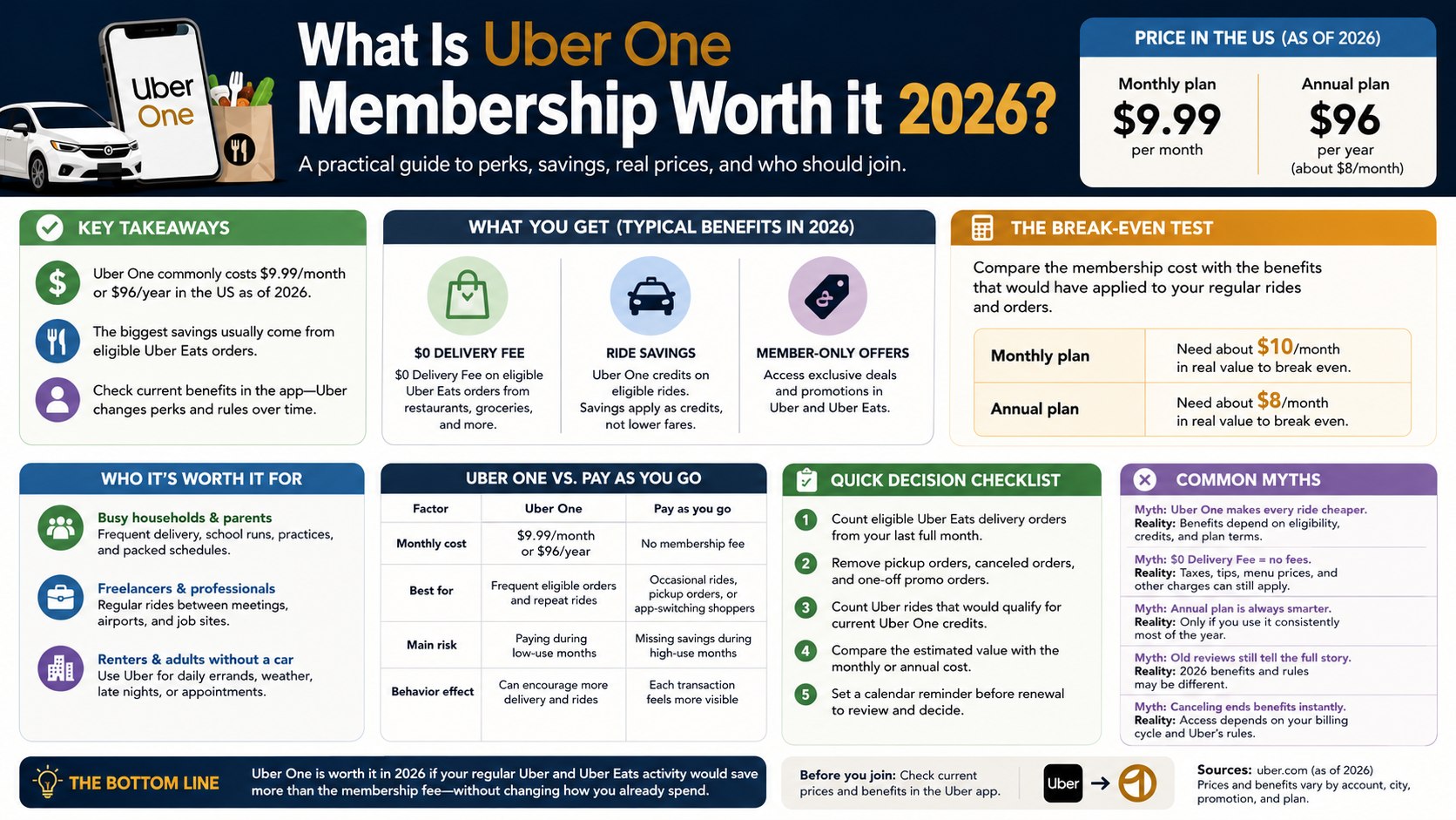 Uber One Membership Worth It 2026? Cost, Benefits, Savings & Real Value Explained