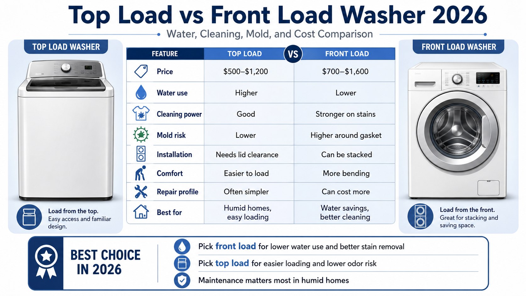 Front Load or Top Load Washer in 2026? Mold, Price, Water Use, and Real Buyer Trade-Offs