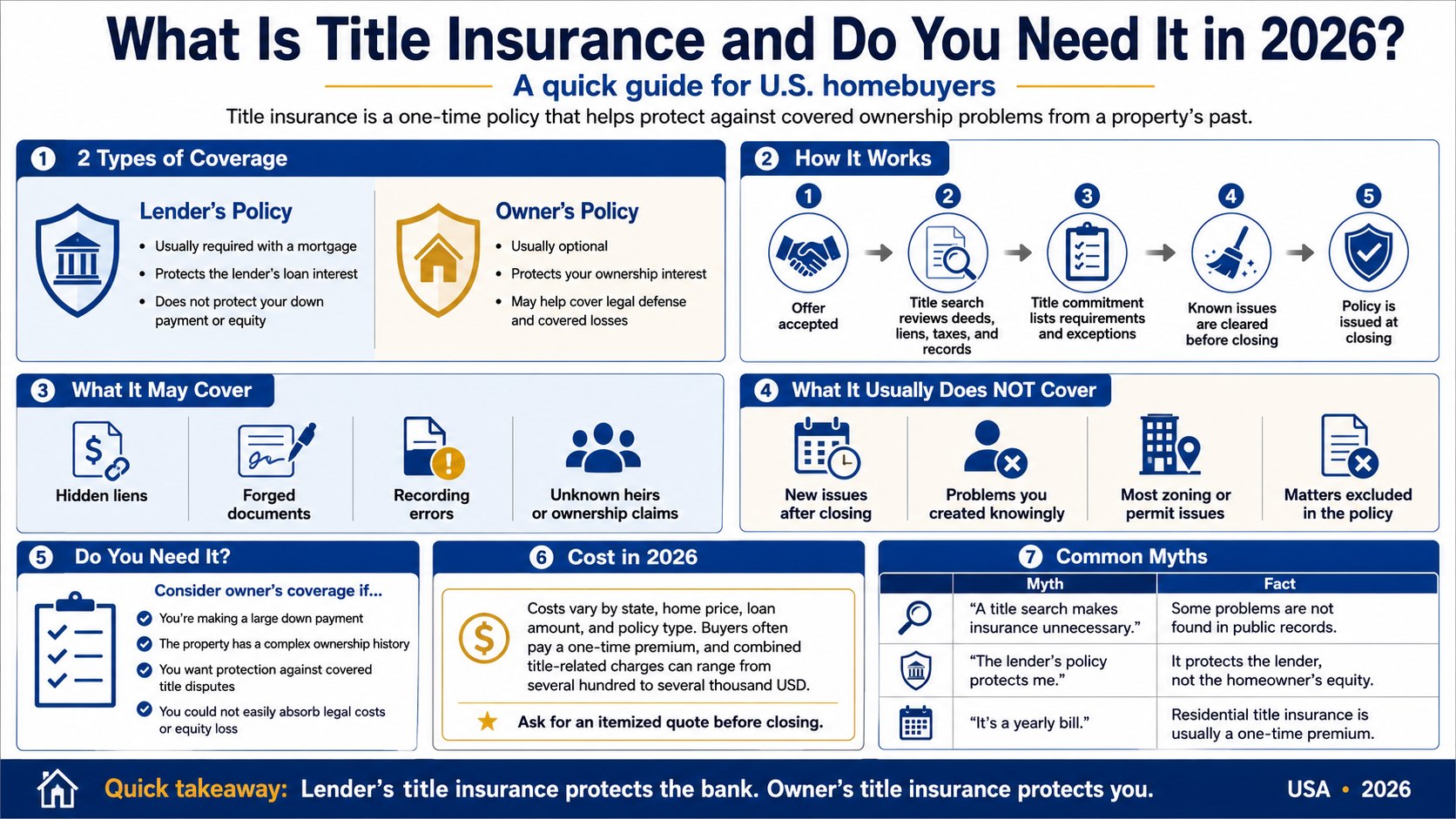 Do Homebuyers Need Title Insurance in 2026? Costs, Risks, and Policy Differences