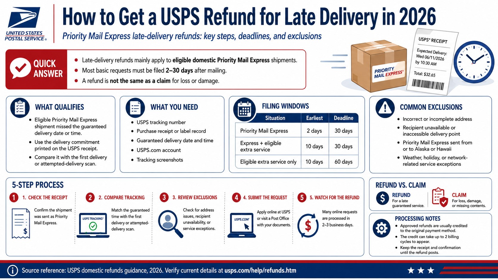 How to Get a USPS Refund for Late Delivery: Priority Mail Express Rules for 2026