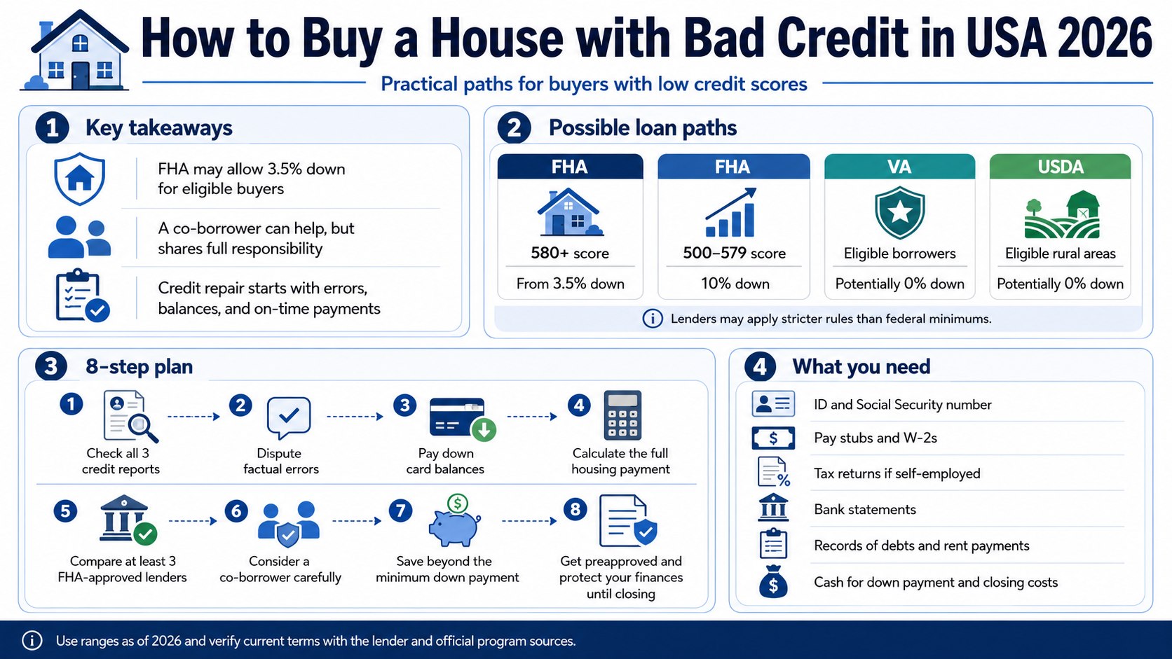 How to Buy a House with Bad Credit in USA 2026: FHA, Co-Signer and Credit Repair