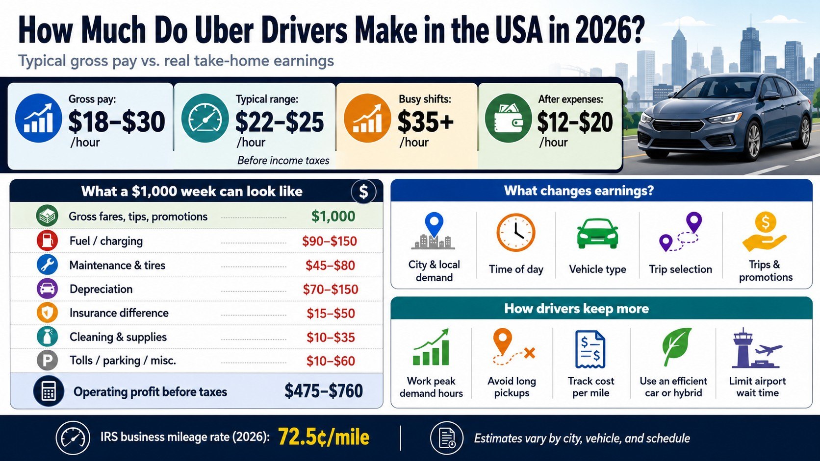 How Much Do Uber Drivers Make in 2026? US Pay Before and After Expenses