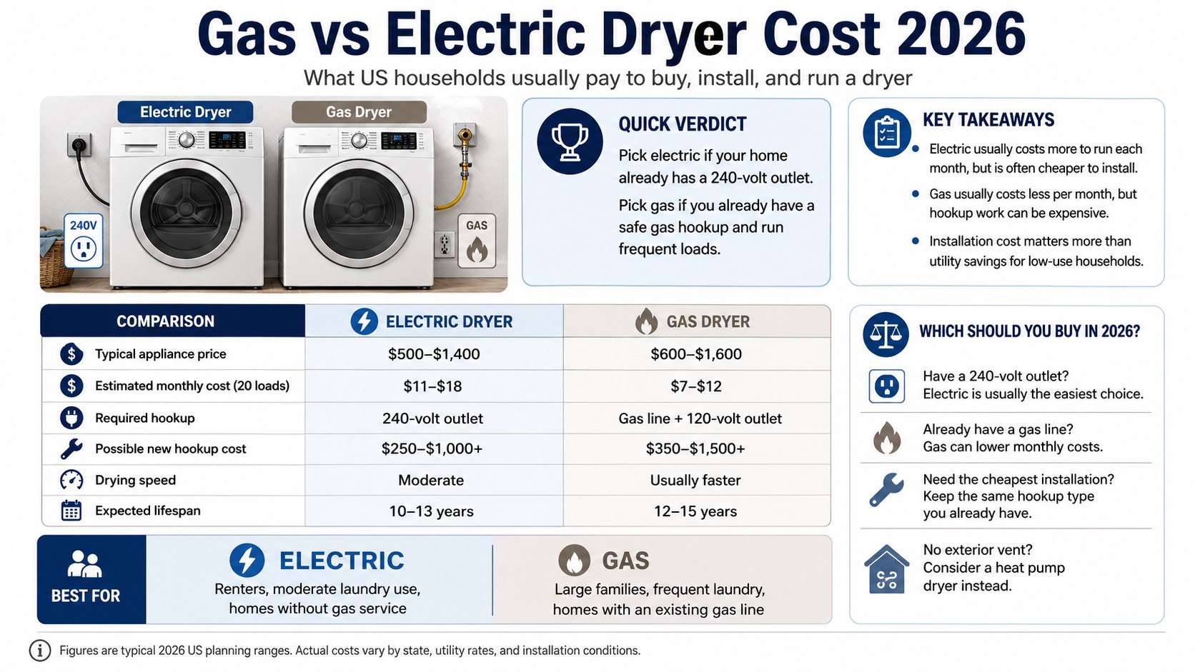Gas vs Electric Dryer Cost 2026: Monthly Bills, Hookups and Real Savings