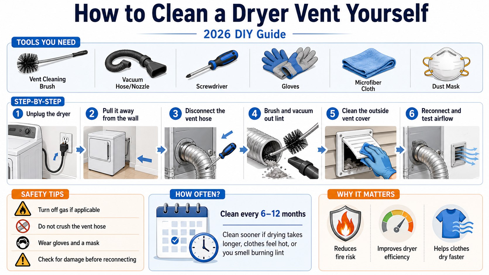 DIY Dryer Vent Cleaning in 2026: Tools, Costs, Safety Checks, and Common Mistakes