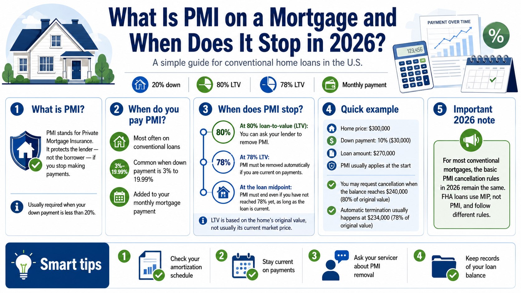 What Is PMI on a Mortgage and When Does It Stop? The 80% and 78% Rules