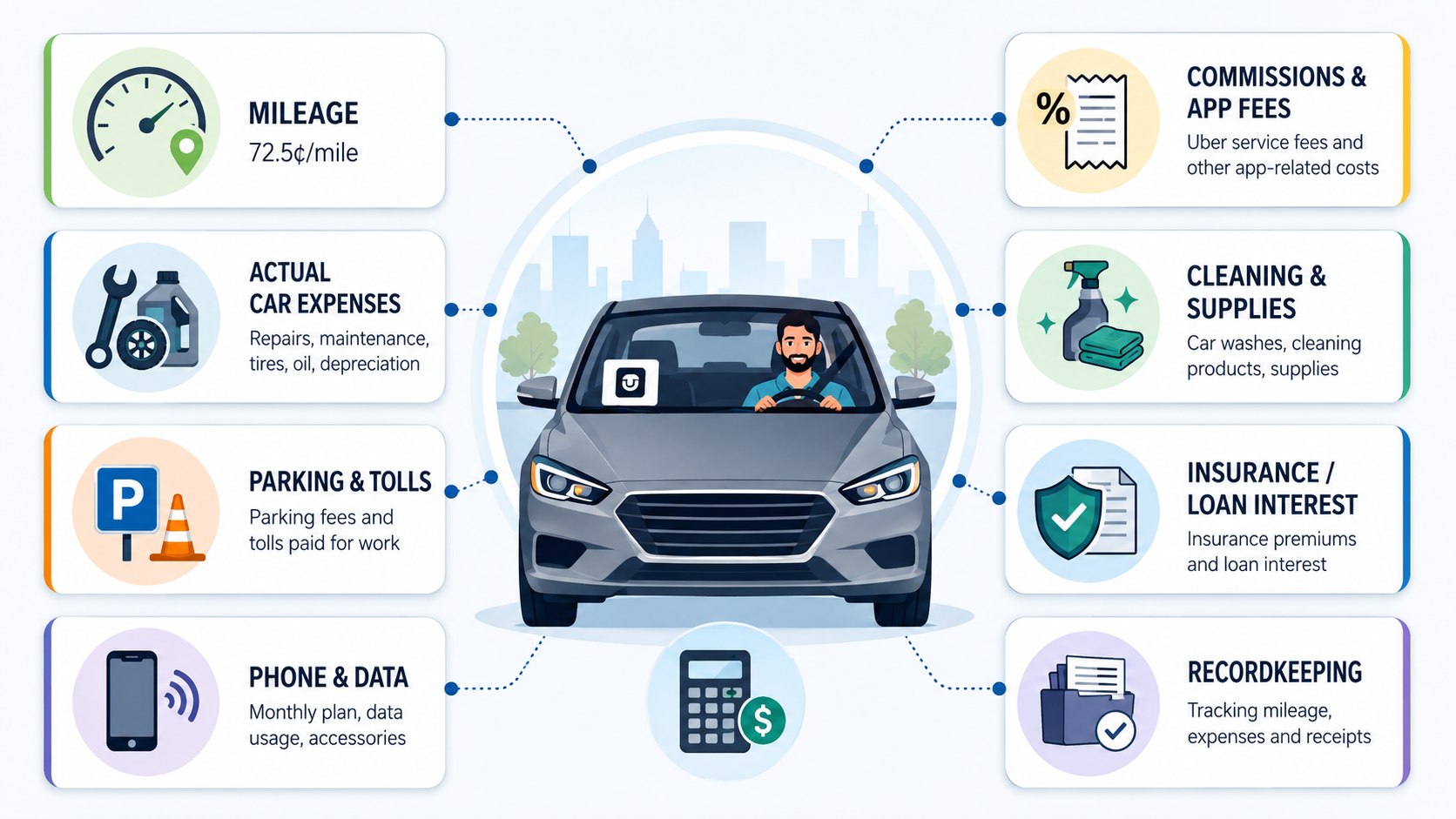 Uber Driver Tax Deductions 2026: How to Claim Miles, Phone Costs, Gas, and Fees