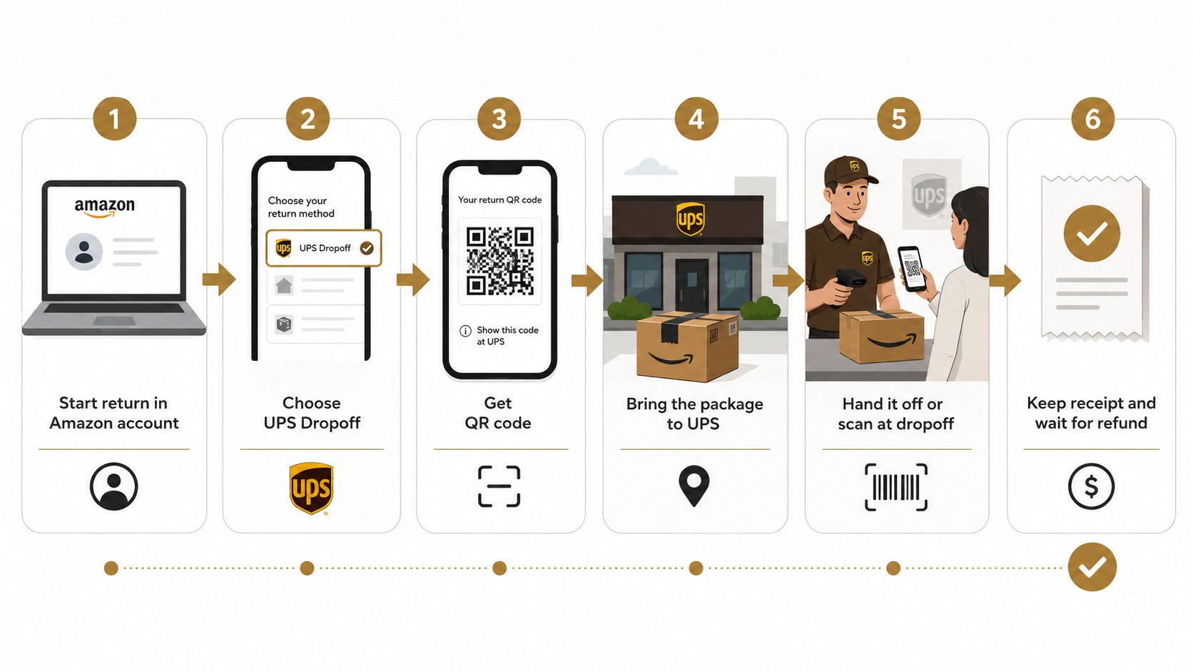 Returning Amazon Orders at UPS Gets Confusing: How to Choose the Correct Drop-Off Method