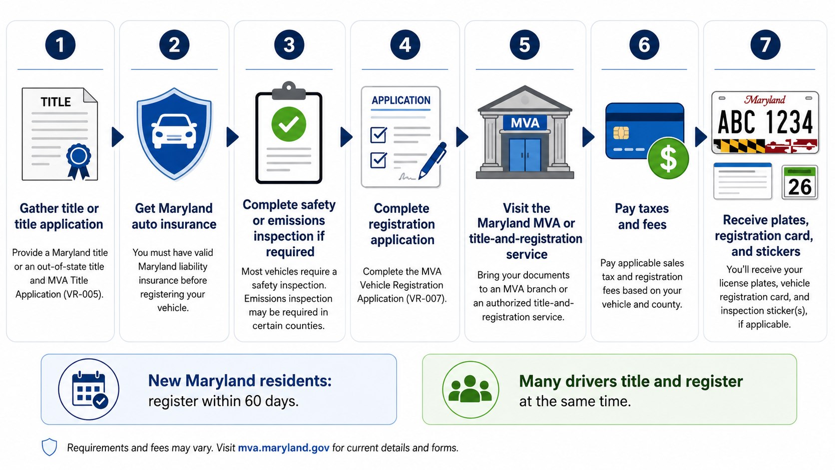 How to Register a Car in Maryland 2026: Documents, Fees and 6 Steps