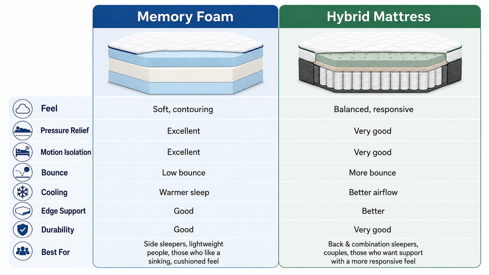 Memory Foam vs Hybrid Mattress 2026: Cost, Heat and Lifespan