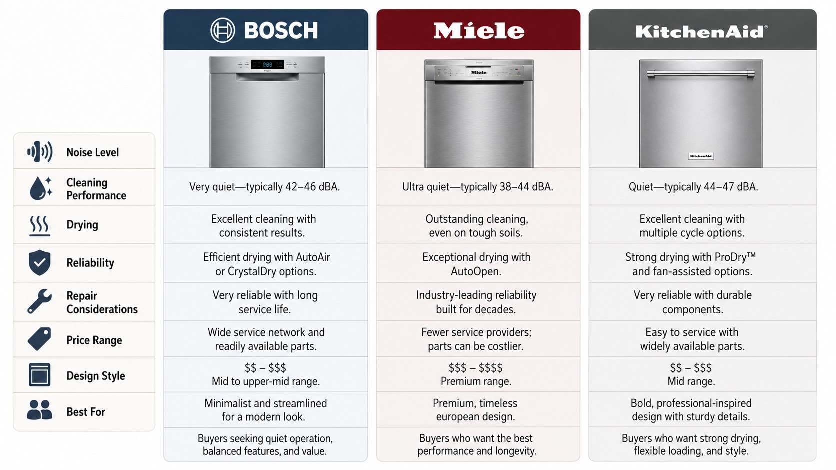 Bosch vs Miele vs KitchenAid Dishwasher 2026: Quietest, Best Cleaning and Repair Costs