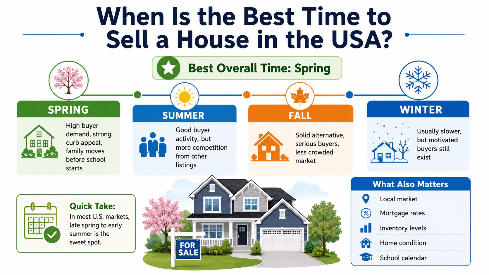 When Should I Sell My House? Mortgage Rates, Demand, and Seasonal Premiums