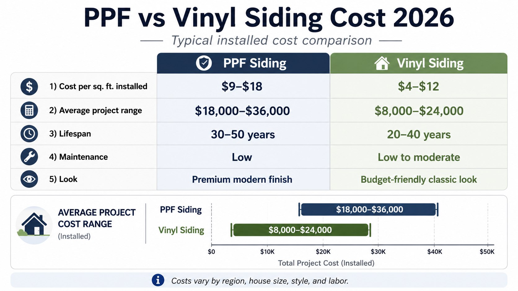 PPF vs Vinyl Siding Cost 2026: Prices, Lifespan and Installation