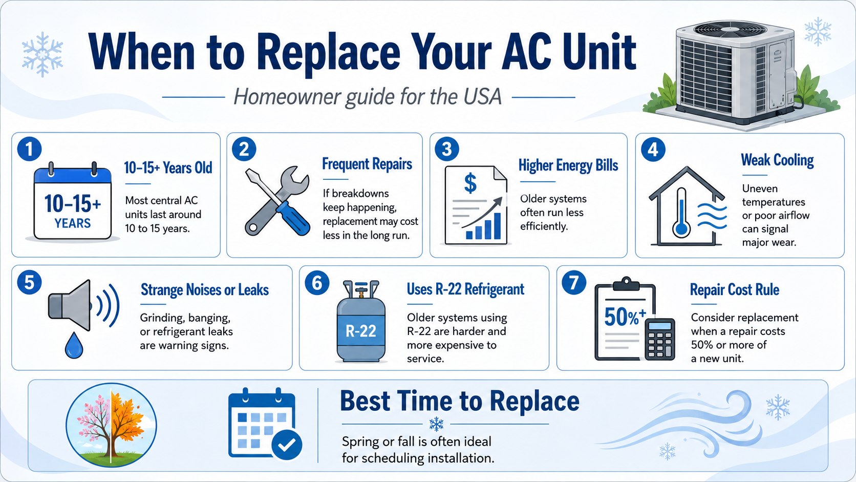 Repair or Replace Your AC in 2026? Best Timing, Costs and Warning Signs