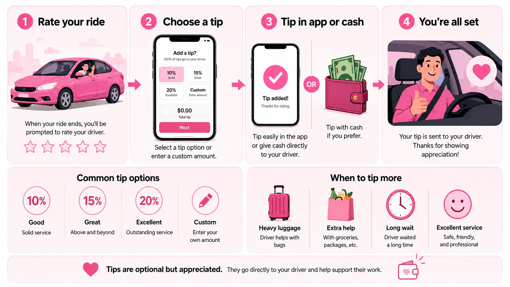 How to Tip a Lyft Driver in 2026: App Steps, Limits and Amounts