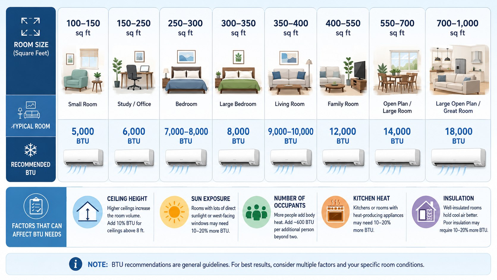 How to Choose AC BTU for Room Size in 2026: Calculator by Square Feet