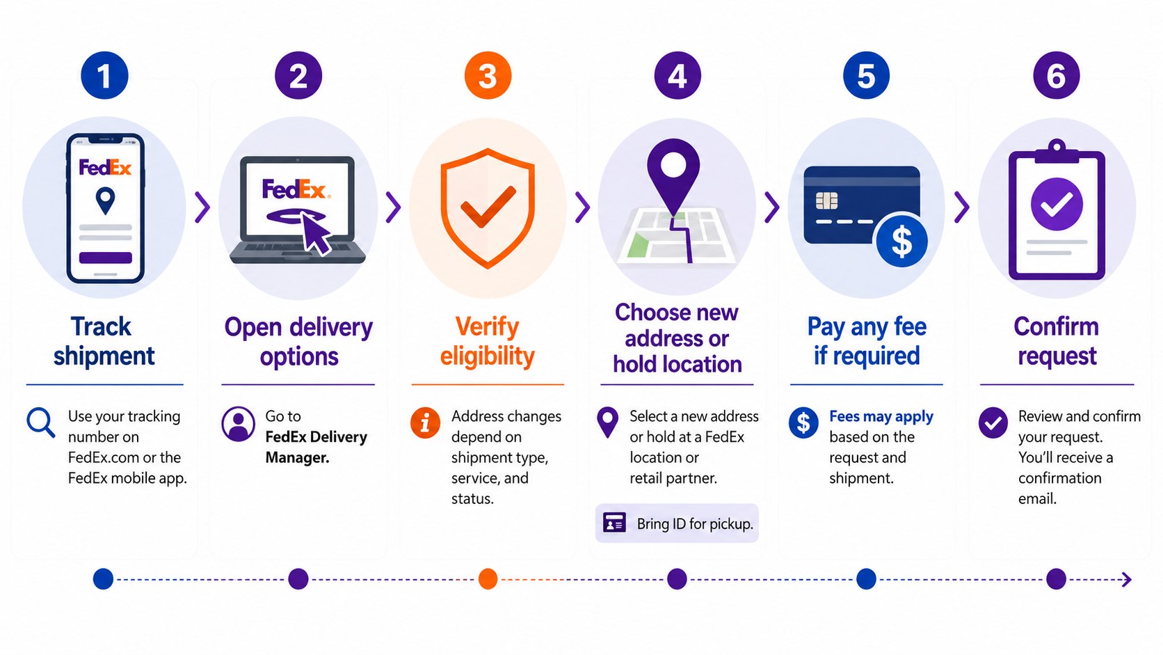 How to Redirect a FedEx Package Before Delivery in 2026: Fees, Steps and Delivery Manager Rules