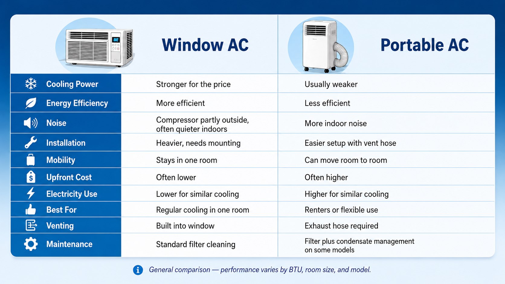 Window AC vs Portable AC: 2026 Prices, Efficiency and Installation Compared