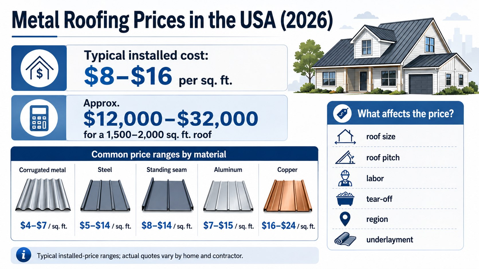Metal Roofing Prices USA 2026: What Standing Seam and Screw Down Really Cost