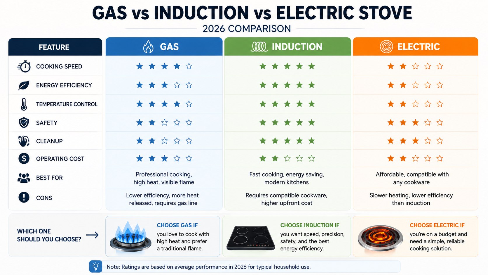 Gas vs Induction vs Electric Stove 2026: Costs, Speed and Installation Compared