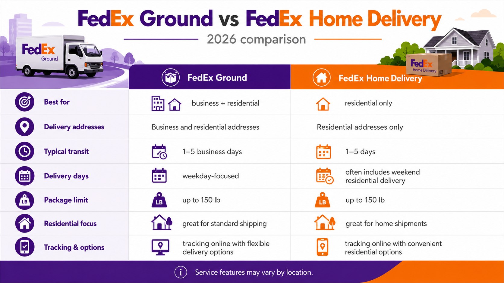 FedEx Ground vs Home Delivery 2026: Prices, Speed and Weekend Service