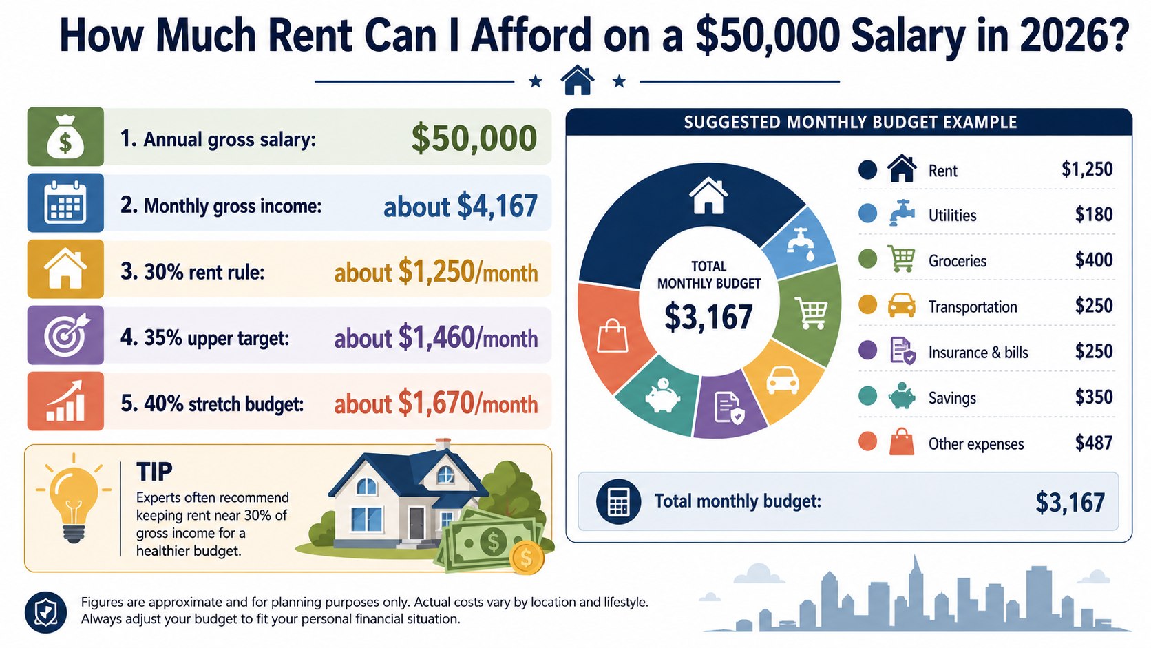 How Much Rent Can I Afford on a $50K Salary? 2026 Budget