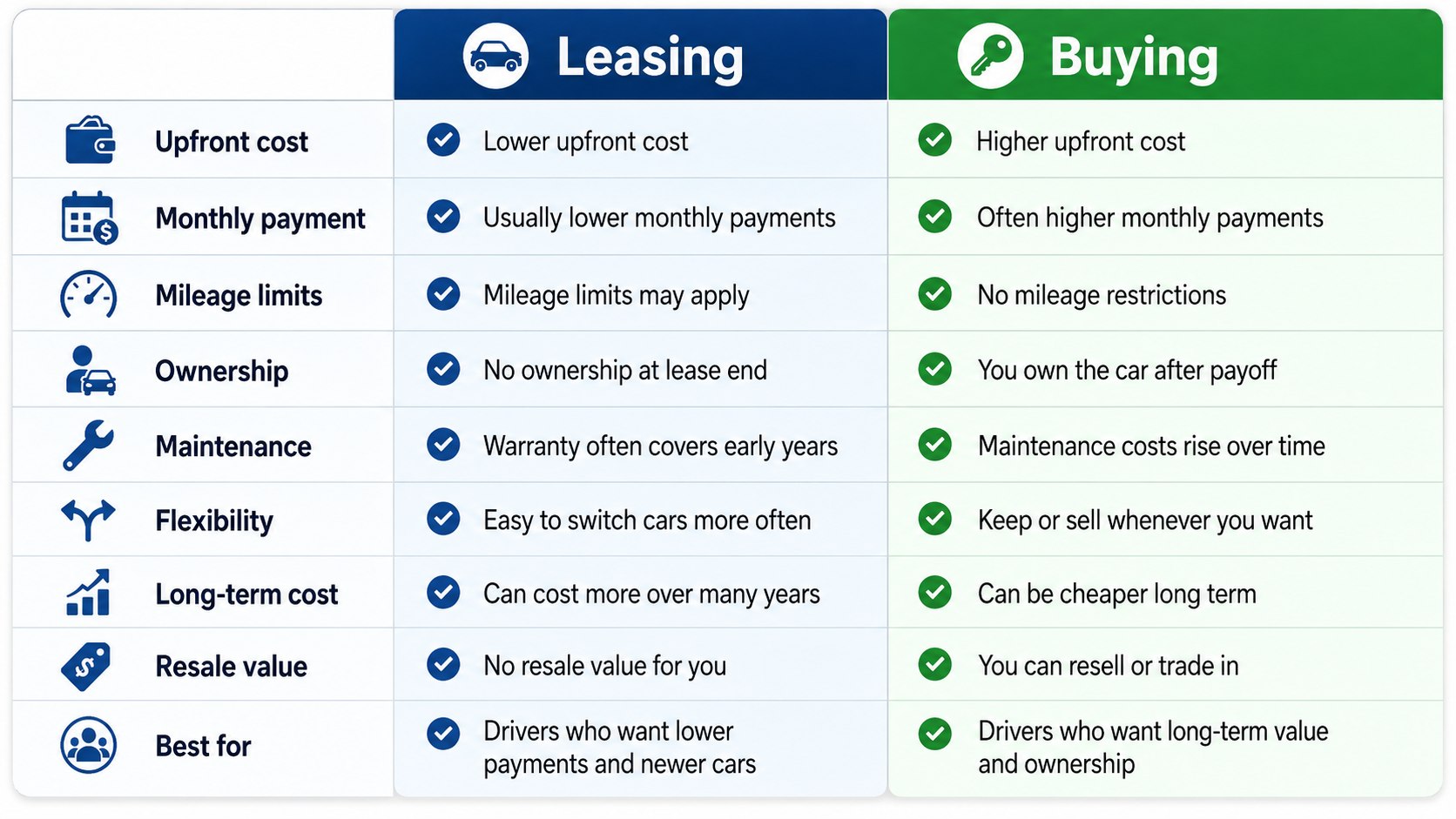 Buying vs Leasing a Car: 2026 Costs, Mileage Limits and Hidden Fees Explained