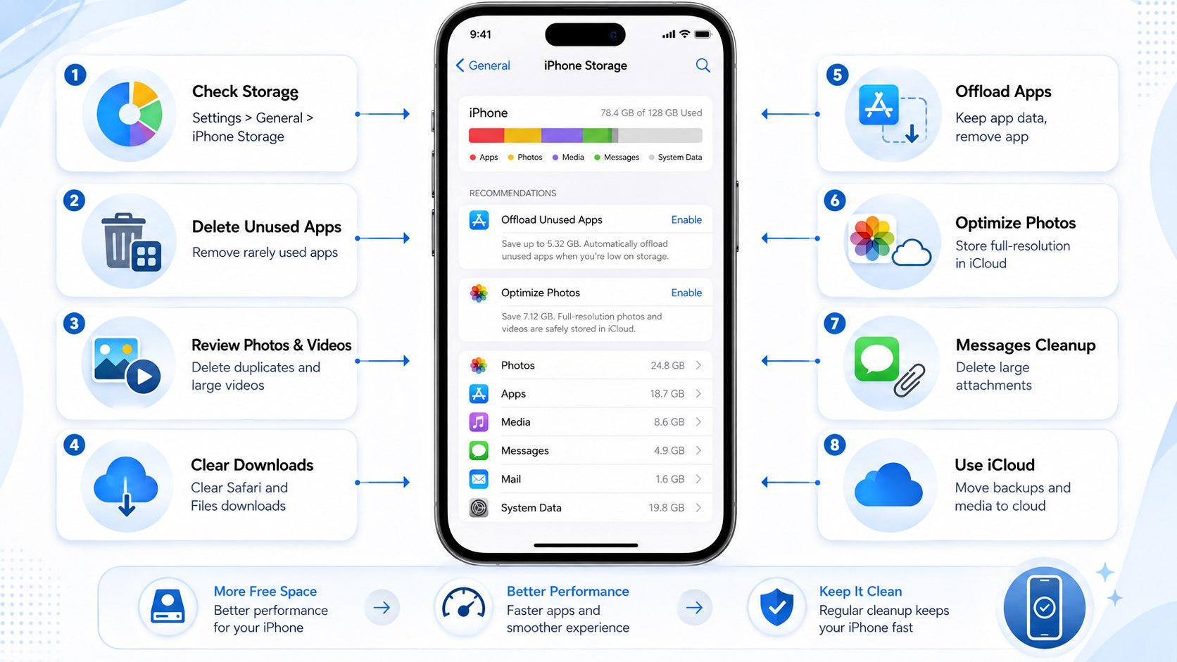 iPhone Storage Full in 2026? How to Clear Photos, Apps and Downloads Safely