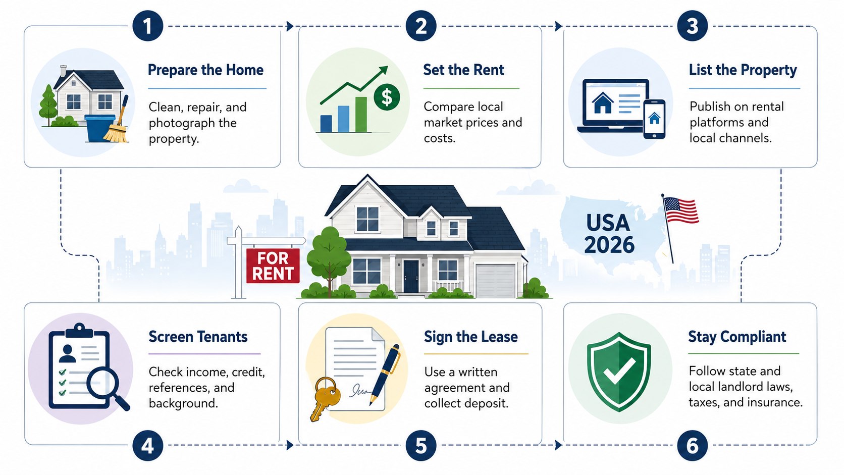 Renting Out a House in 2026: US Landlord Licenses, Tenant Screening and Tax Rules